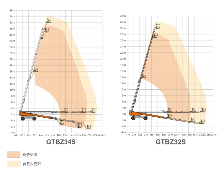 安徽升降平臺GTBZ34S/GTBZ32S規格參數