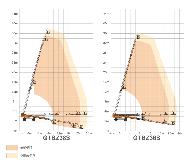 重慶升降平臺GTBZ38S/GTBZ36S規格參數