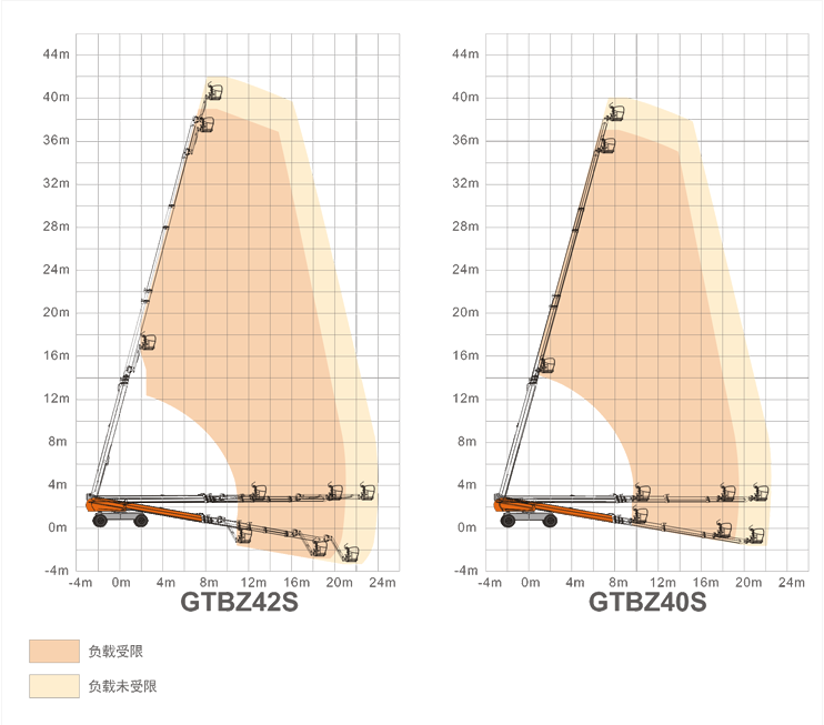 升降平臺GTBZ42S/GTBZ40S規格參數